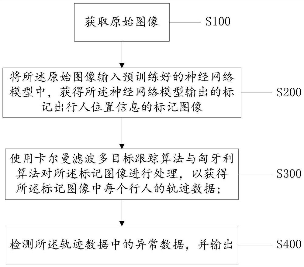 Unsupervised under-bridge pedestrian intrusion detection method and device