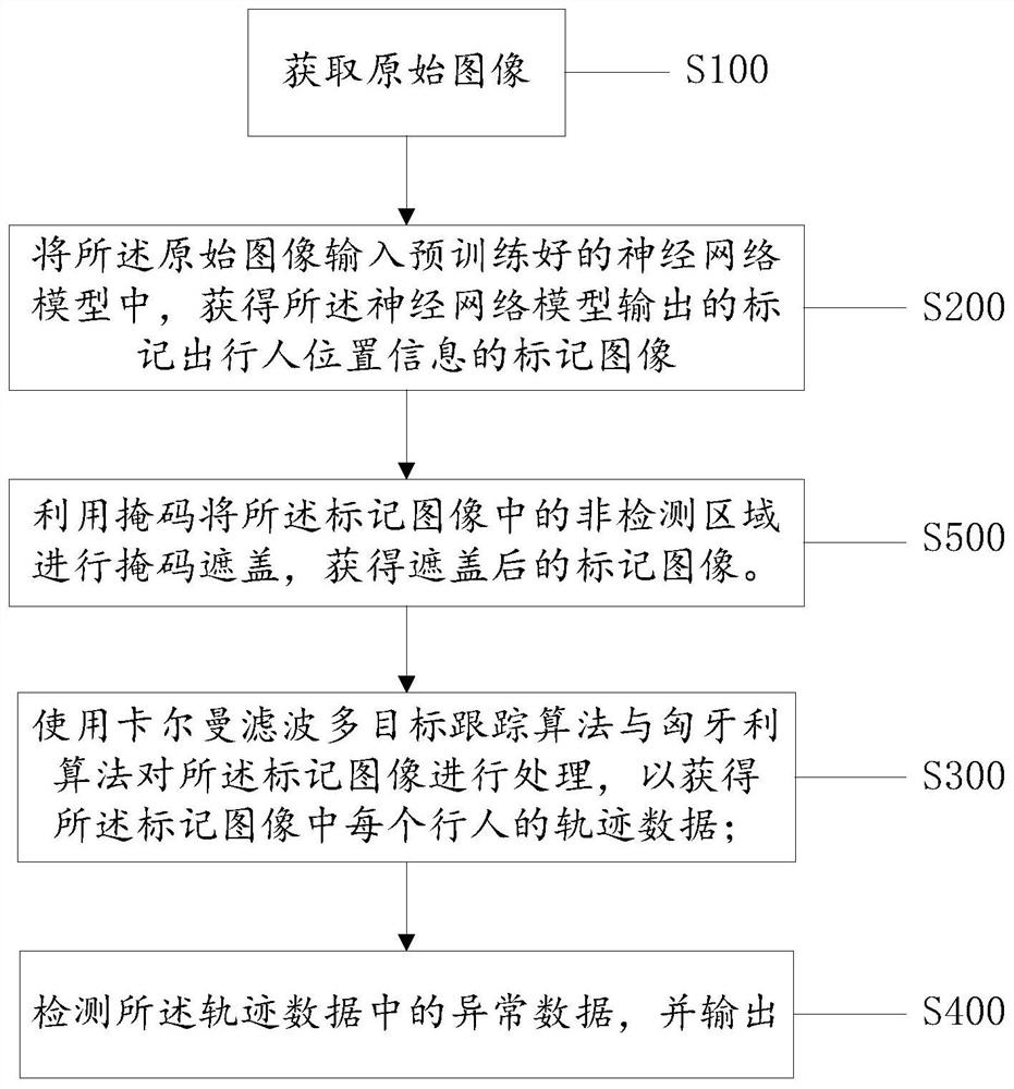 Unsupervised under-bridge pedestrian intrusion detection method and device