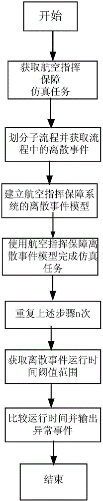 Aviation command guaranty optimization method based on discrete event system