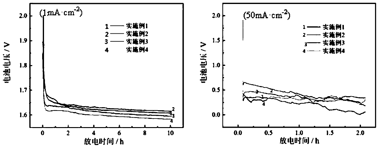 Magnesium-air battery cathode material and preparation method thereof
