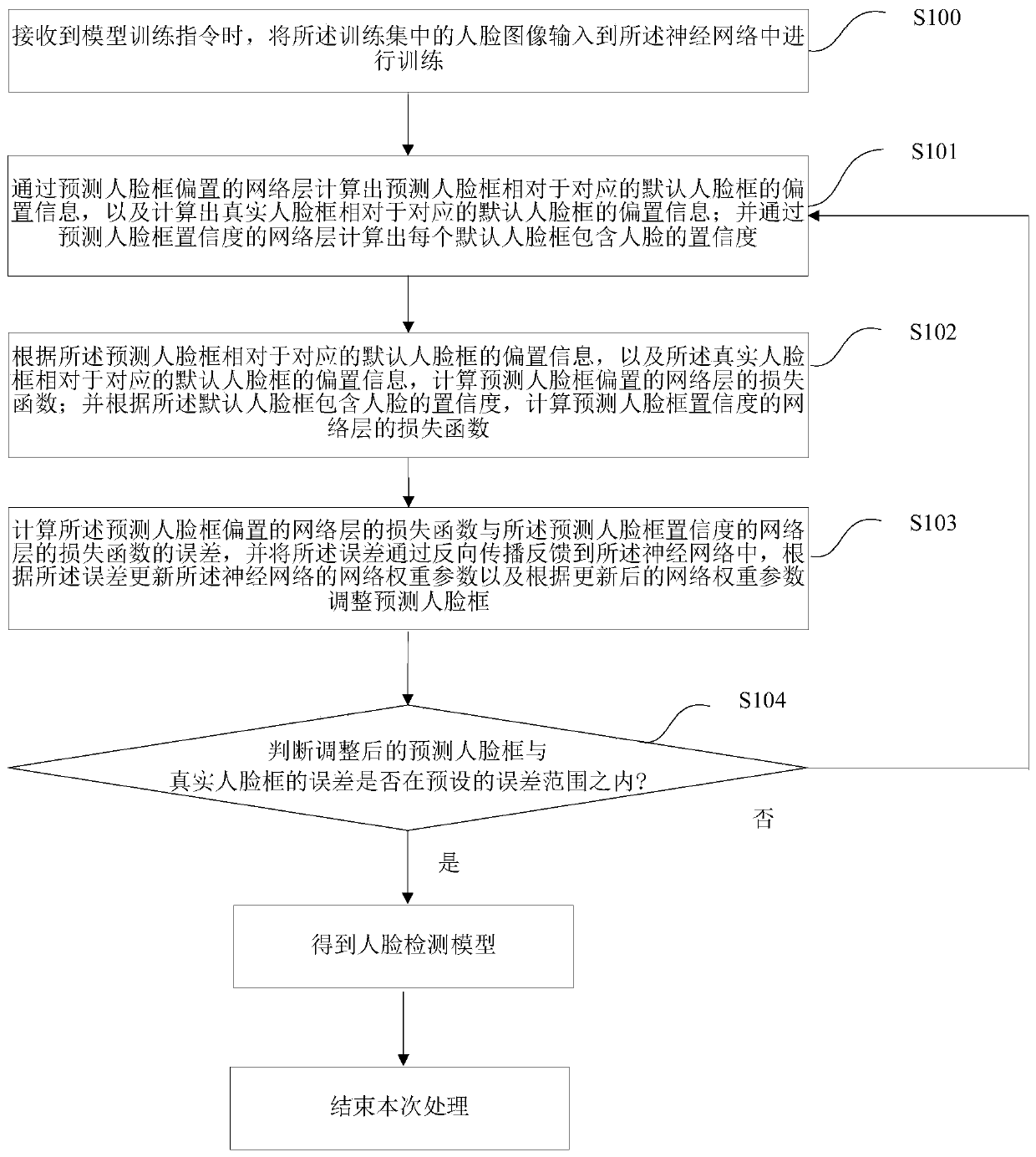 Training of face detection model based on neural network, face detection method and system