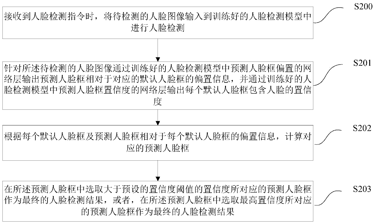 Training of face detection model based on neural network, face detection method and system