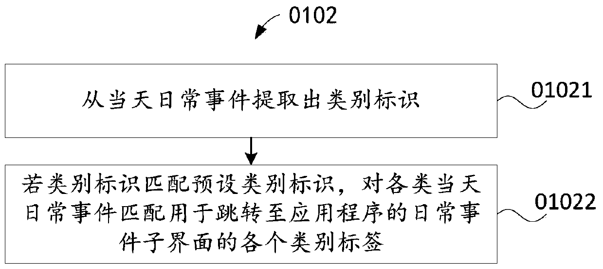 A daily event aggregation method, device and electronic equipment