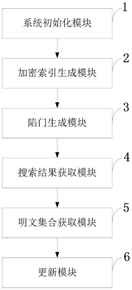 Encrypted data retrieval and sharing method and system, medium, equipment and application