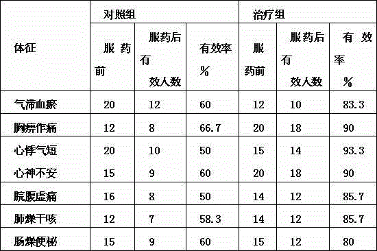 Fructus choerospondiatis soluble granules capable of promoting qi and activating blood, and preparation method thereof