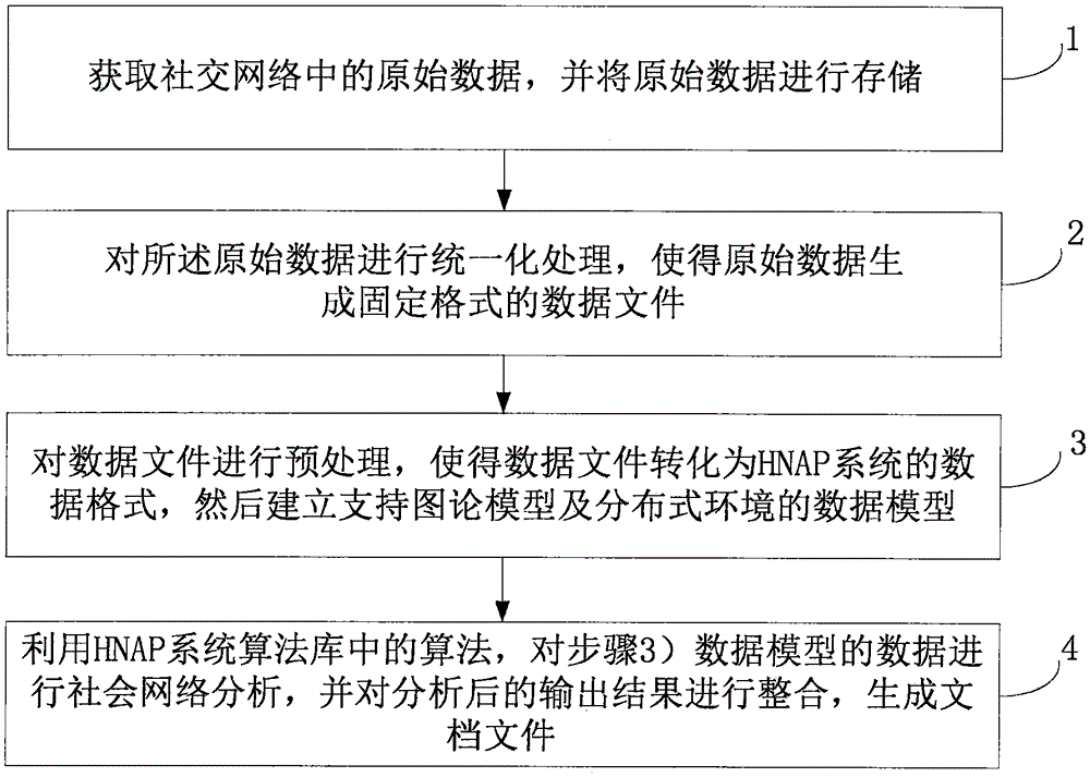 Hadoop based method for analyzing large-scale social network and analysis platform thereof