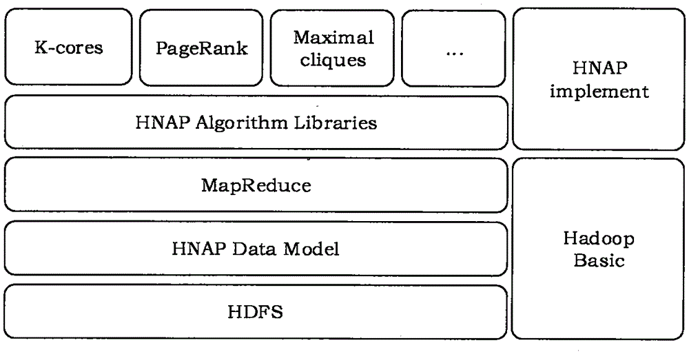 Hadoop based method for analyzing large-scale social network and analysis platform thereof