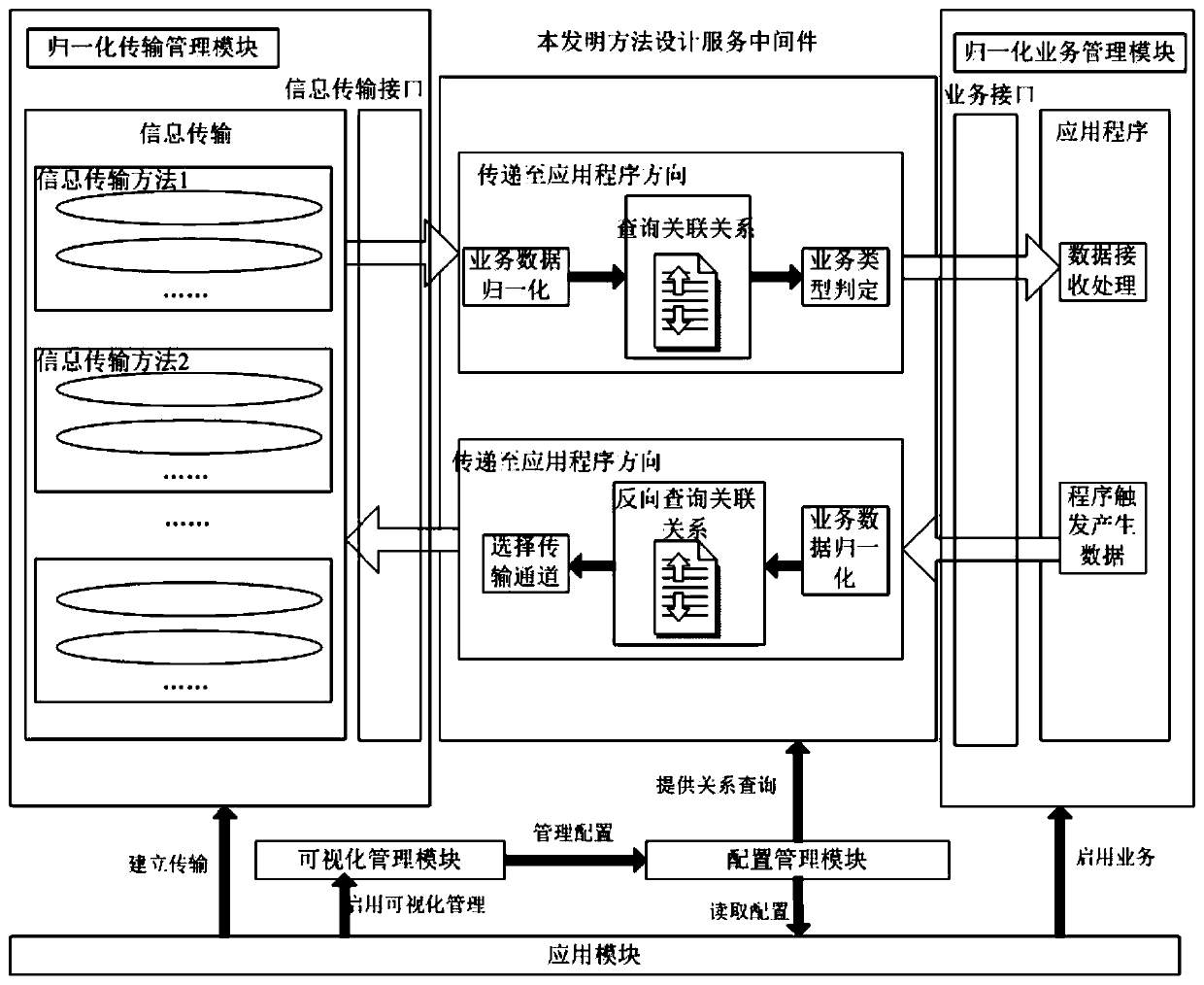 A visual multi-state information transmission service architecture design system