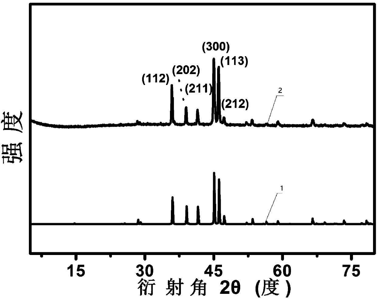 Application of heteroatom-doped porous carbon coated cuprous phosphide composite catalyst