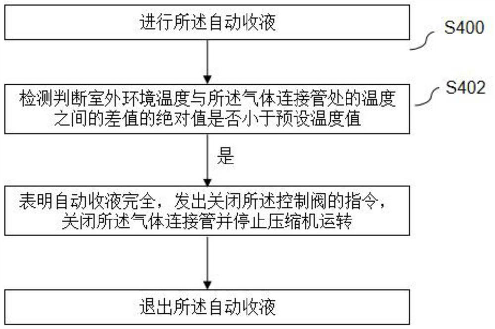 Air conditioner automatic liquid recycling control method, air conditioner automatic liquid recycling control system and air conditioner