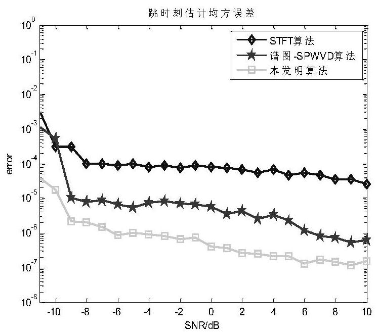 Blind Estimation Method of Frequency Hopping Parameters of Hybrid Network Station Based on stft-spwvd