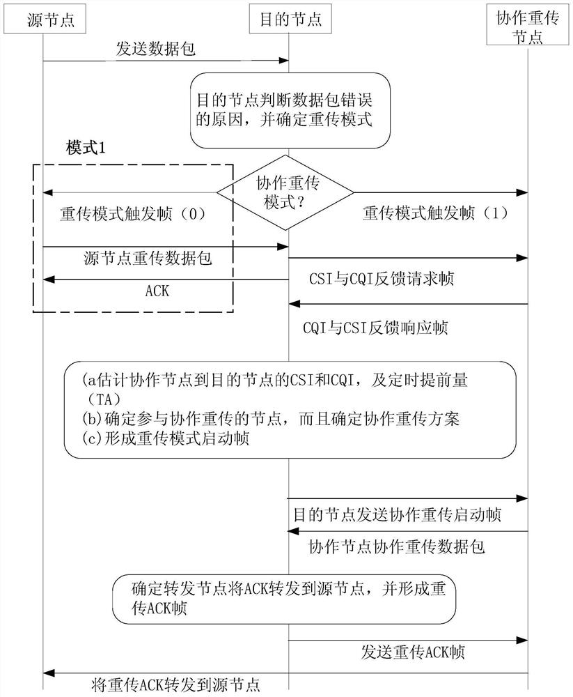 Intelligent cooperative retransmission method, device and system thereof in wireless ad hoc network