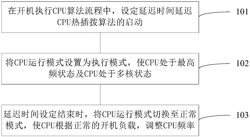 Method and system for increasing startup speed of intelligent terminal