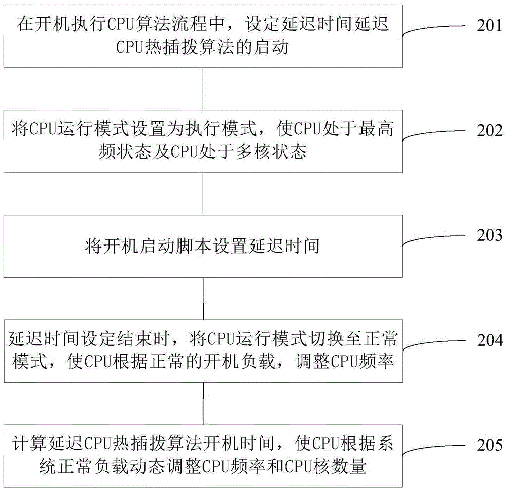 Method and system for increasing startup speed of intelligent terminal