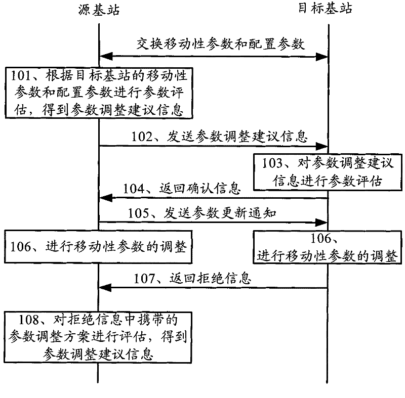 Method and device for adjusting mobility parameters