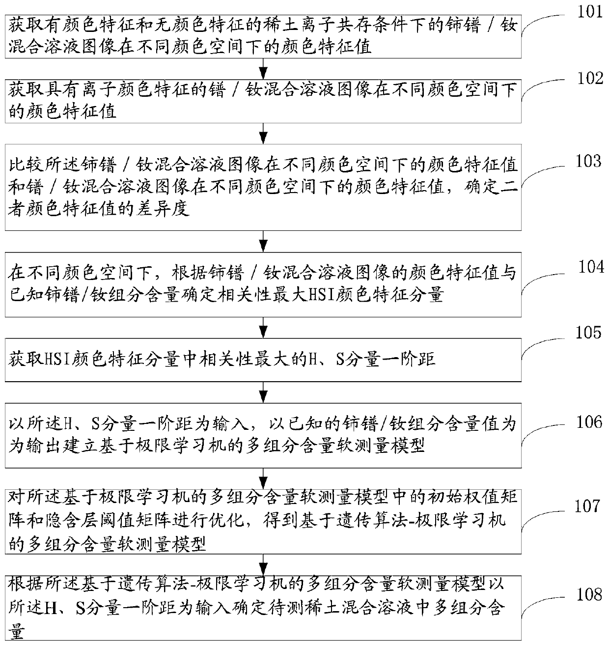 Multi-component content prediction method and system in rare earth extraction process