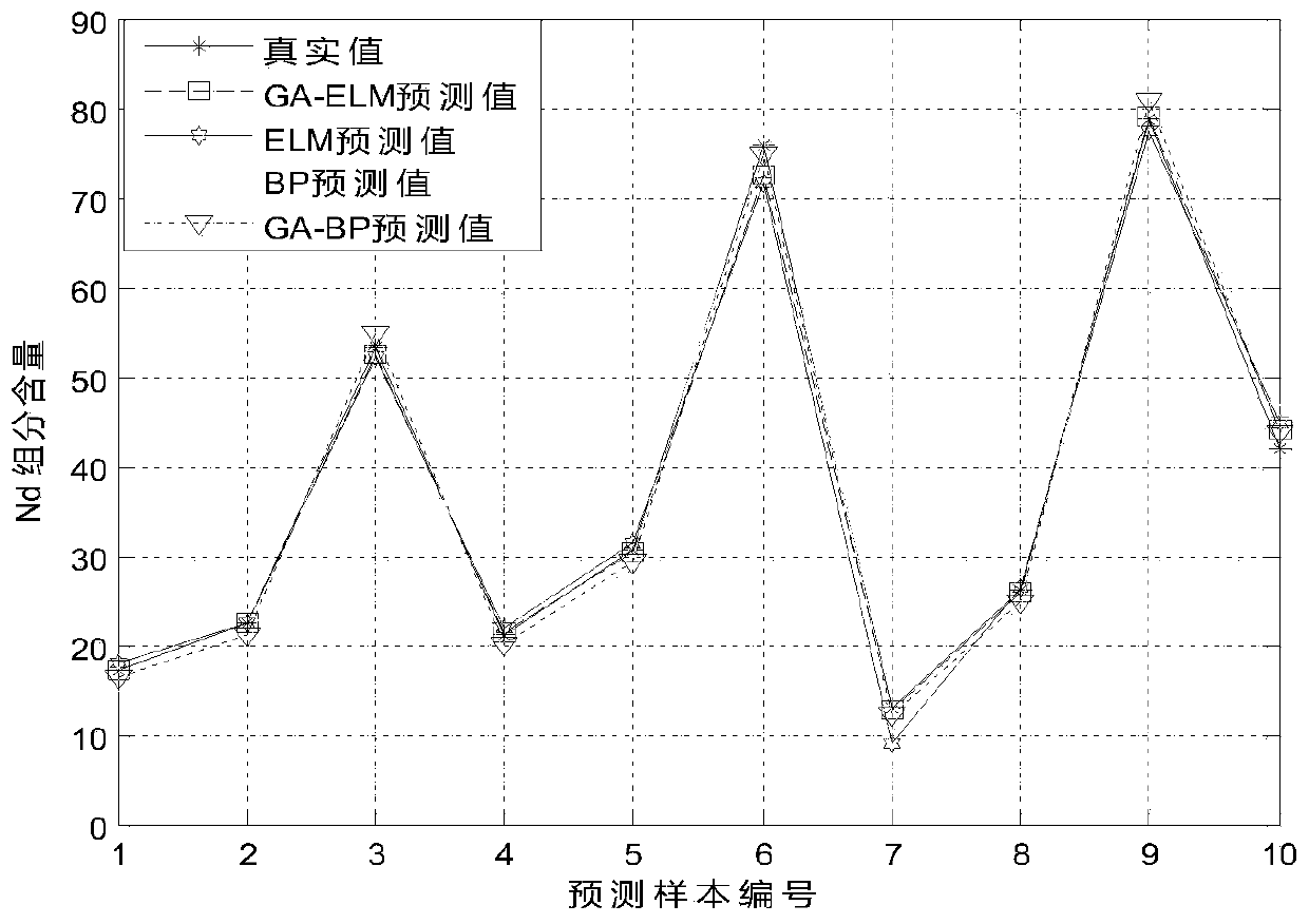 Multi-component content prediction method and system in rare earth extraction process
