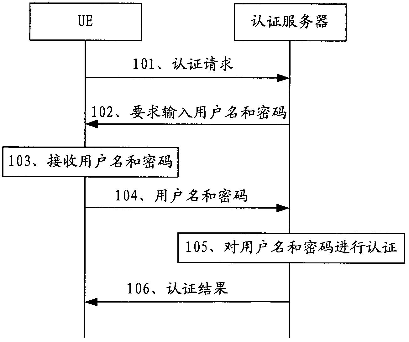 Method, device and system for identity authentication