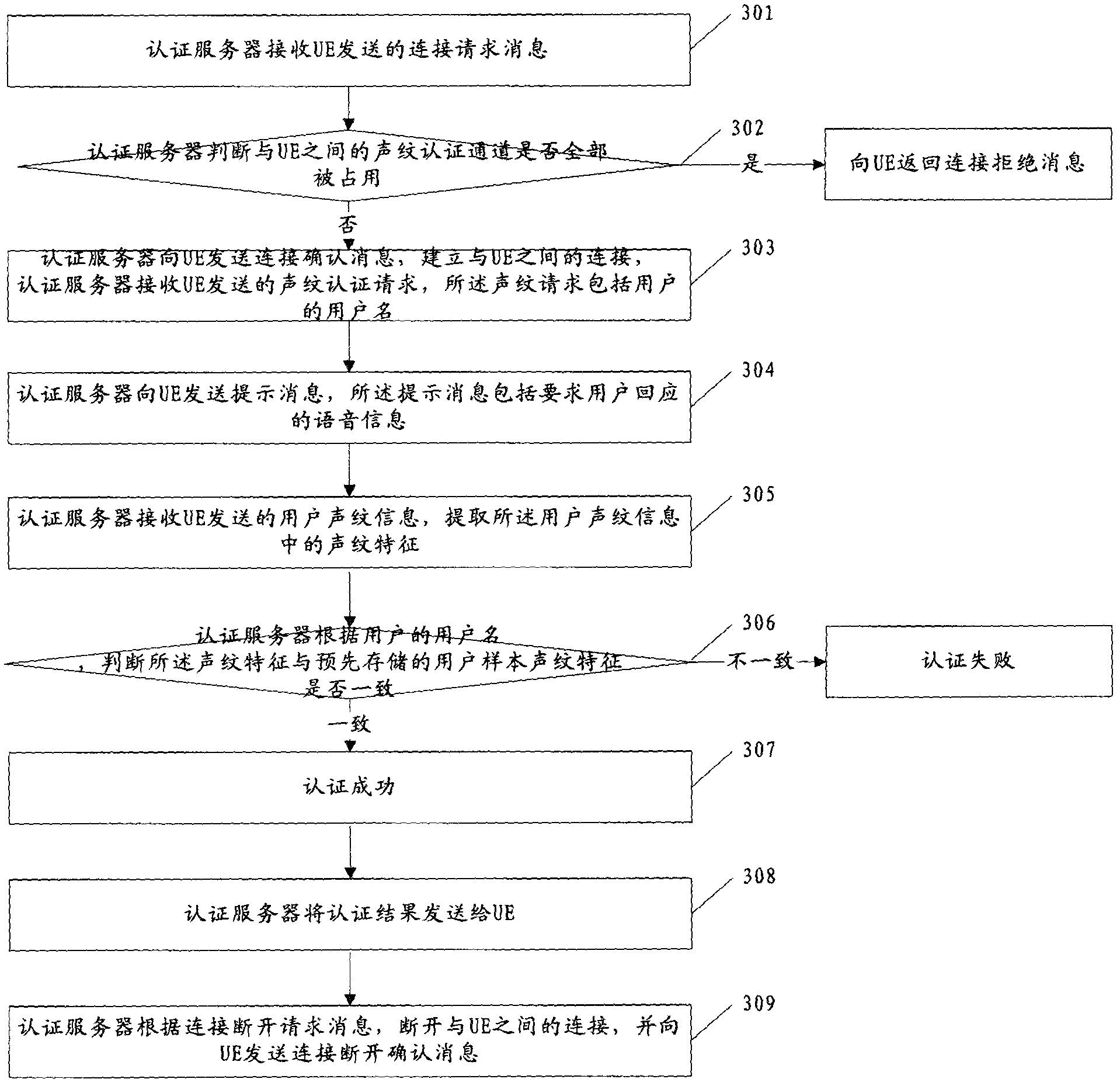 Method, device and system for identity authentication