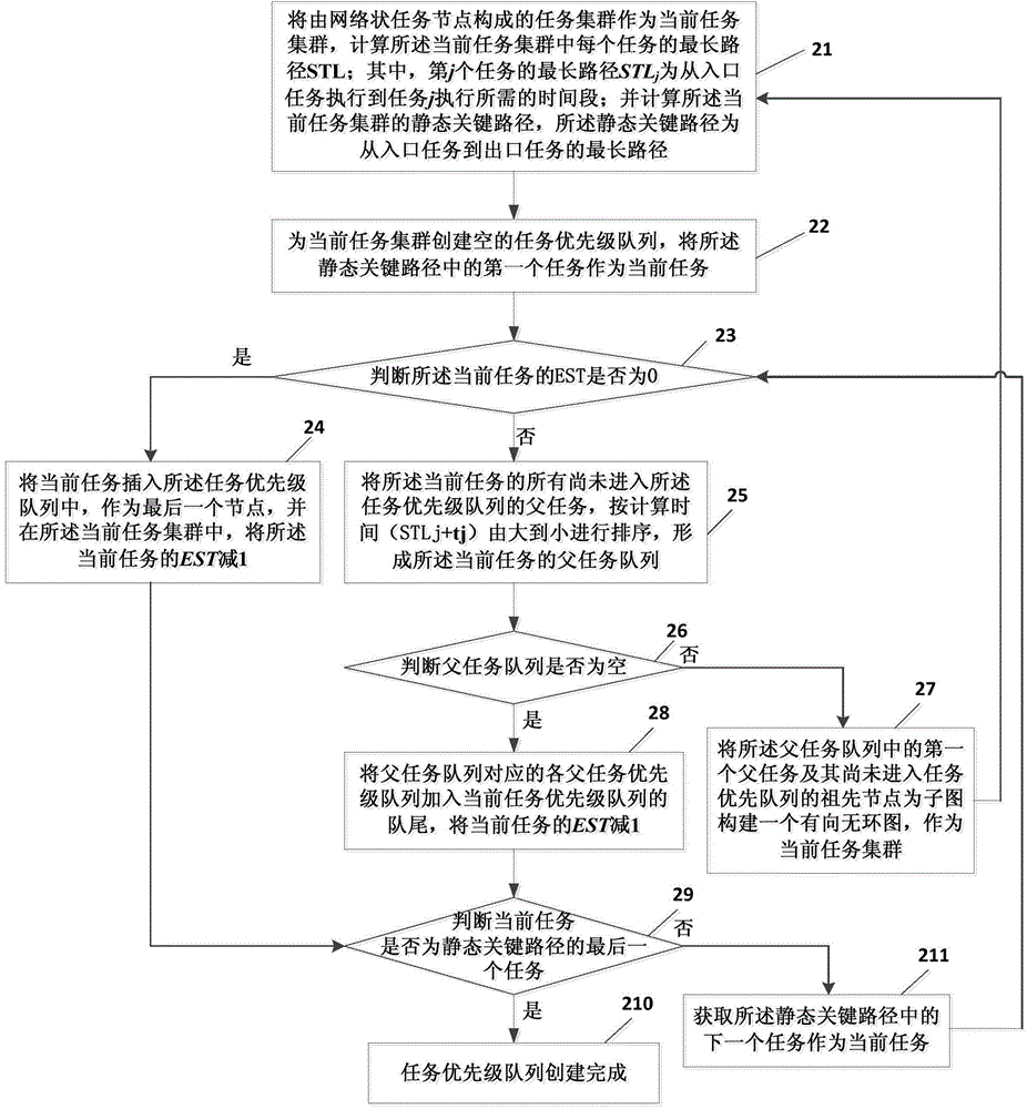 Task scheduling method and device