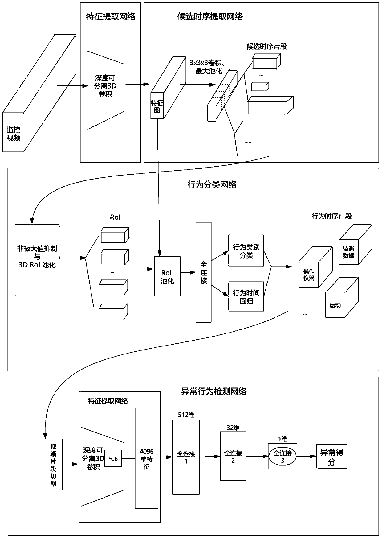 Transformer substation personnel behavior recognition method based on monitoring video time sequence action positioning and anomaly detection