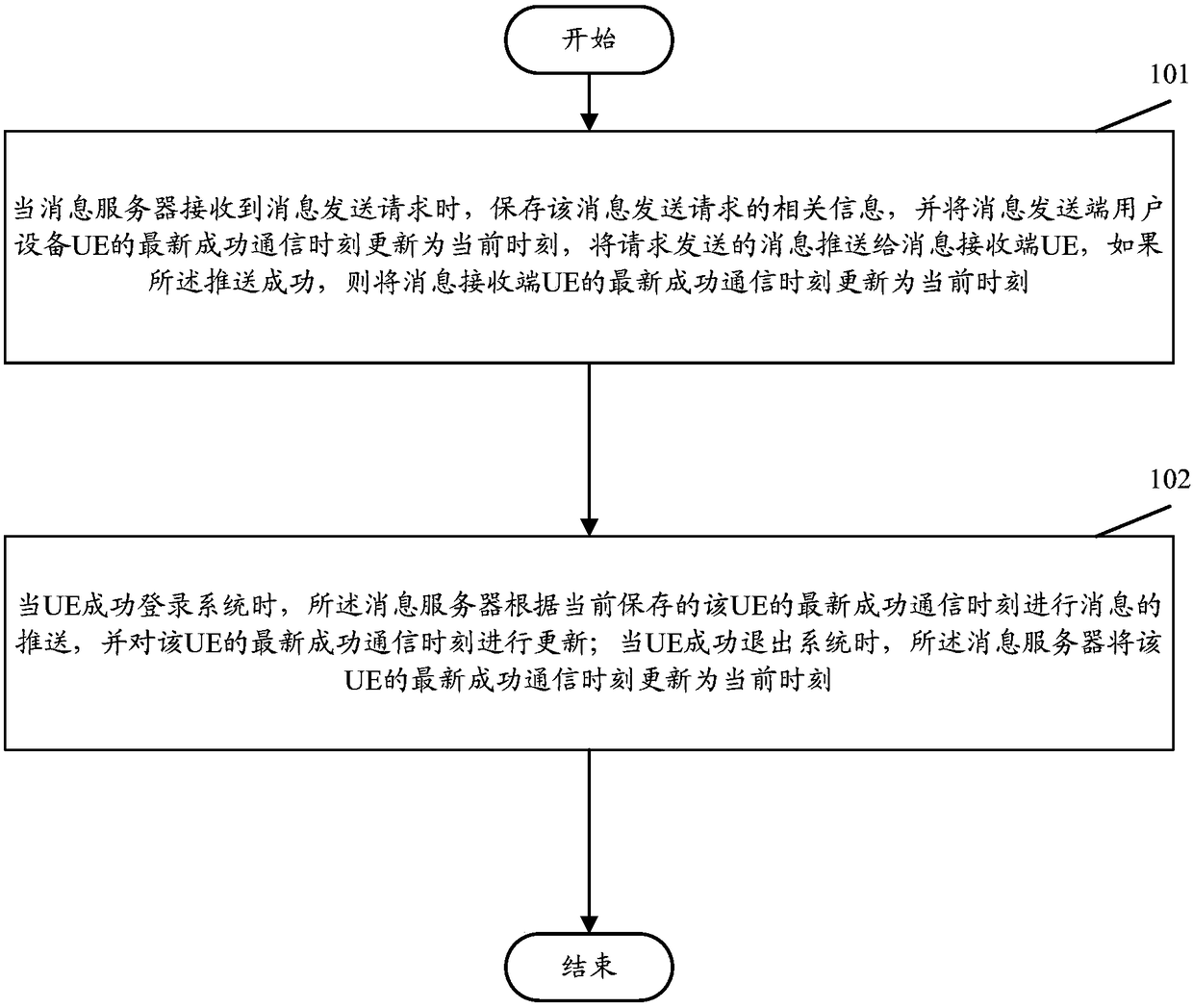 Message pushing method and device