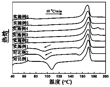 Method for preparing high-crystallinity polylactic acid material or article with high crystallization rate