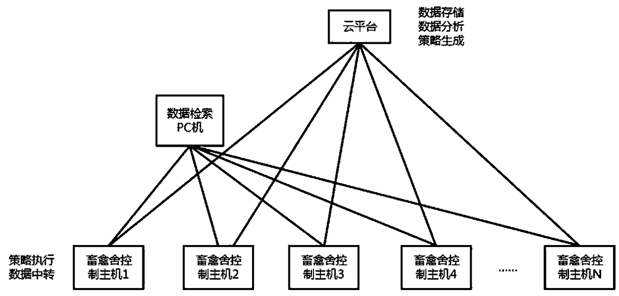 Cultivation control system and control method based on distributed cloud platform