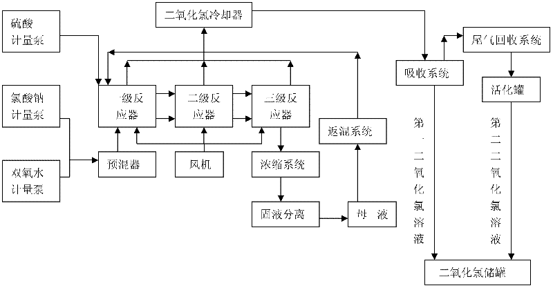 Preparation device and technology for chlorine dioxide
