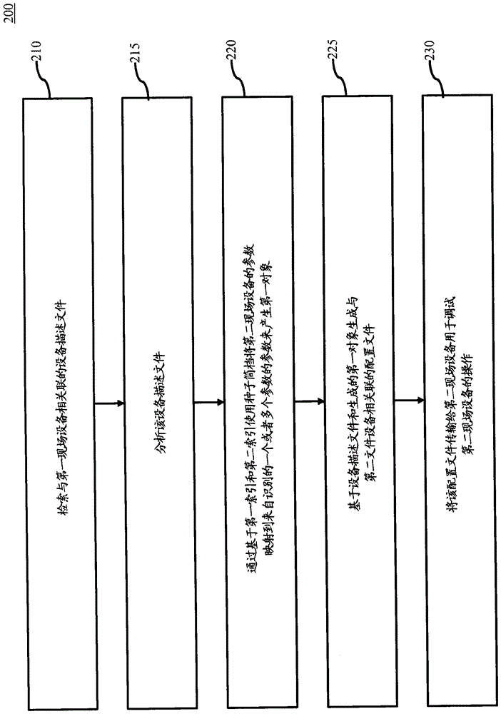 A method and a system for replacing and commissioning of a field device