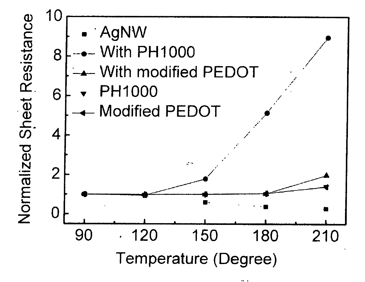 Preparation method of PEDOT/PSS conductive ink and coating