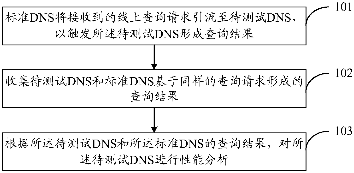 DNS test method, device and system