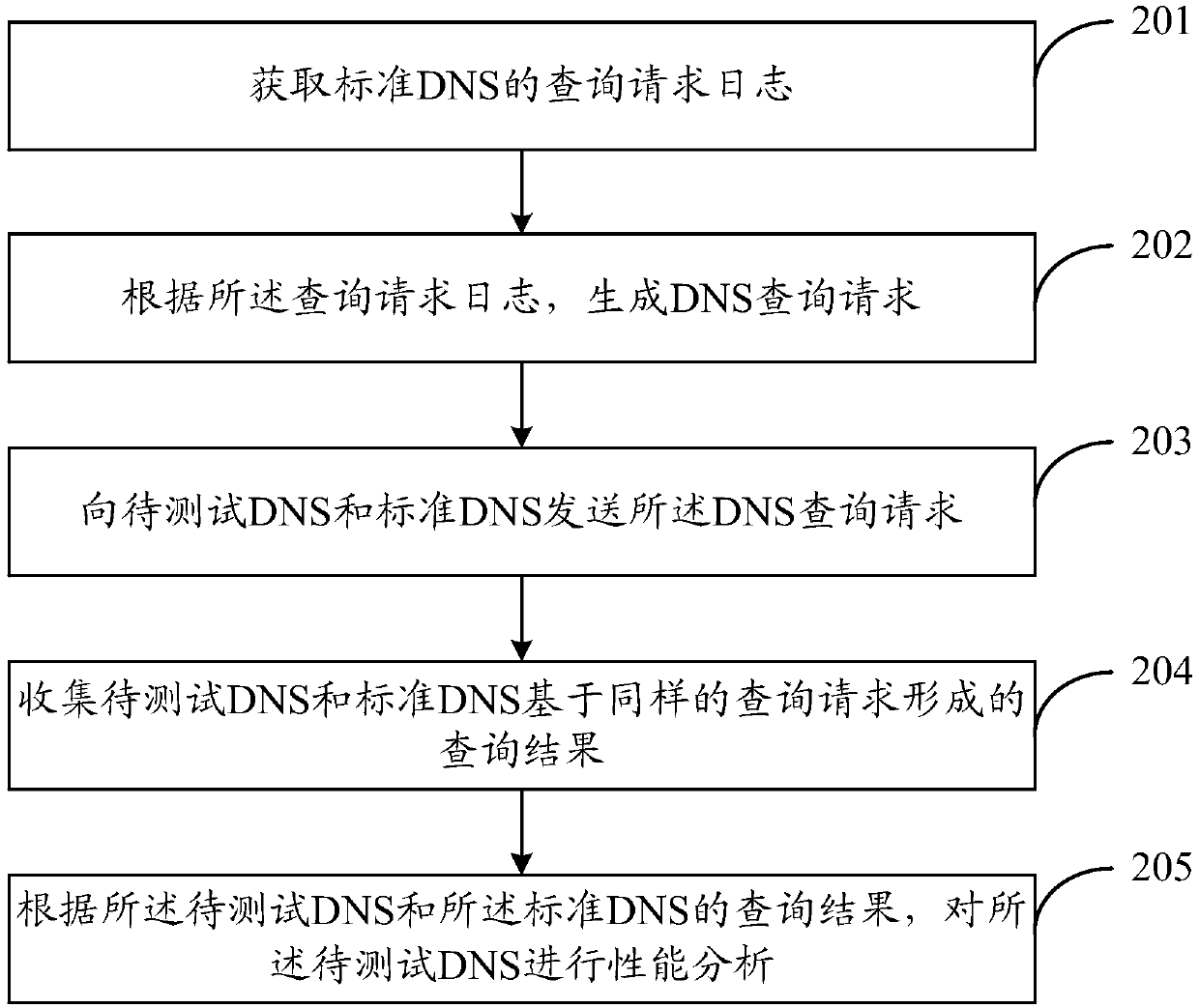 DNS test method, device and system