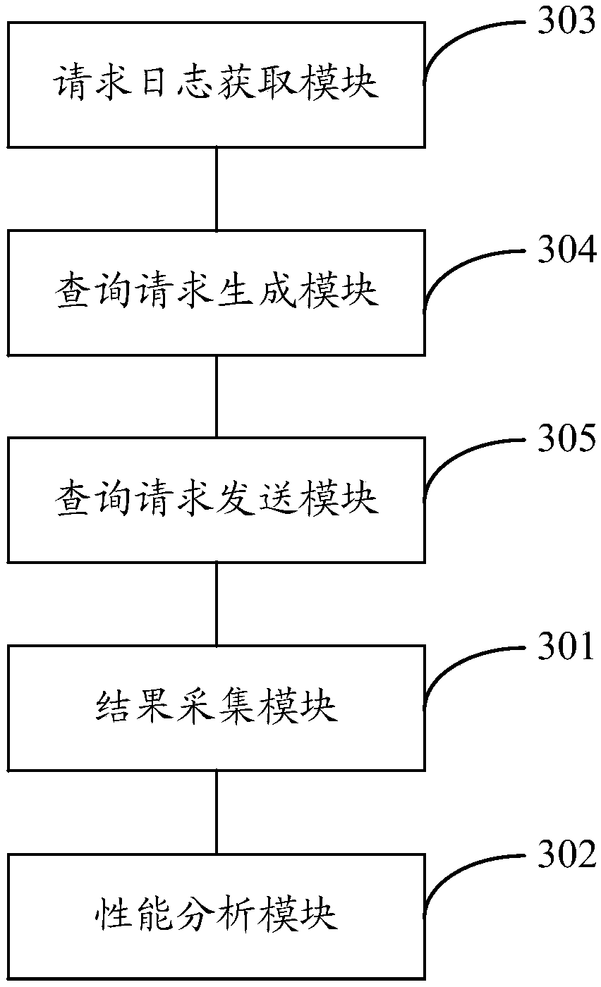 DNS test method, device and system