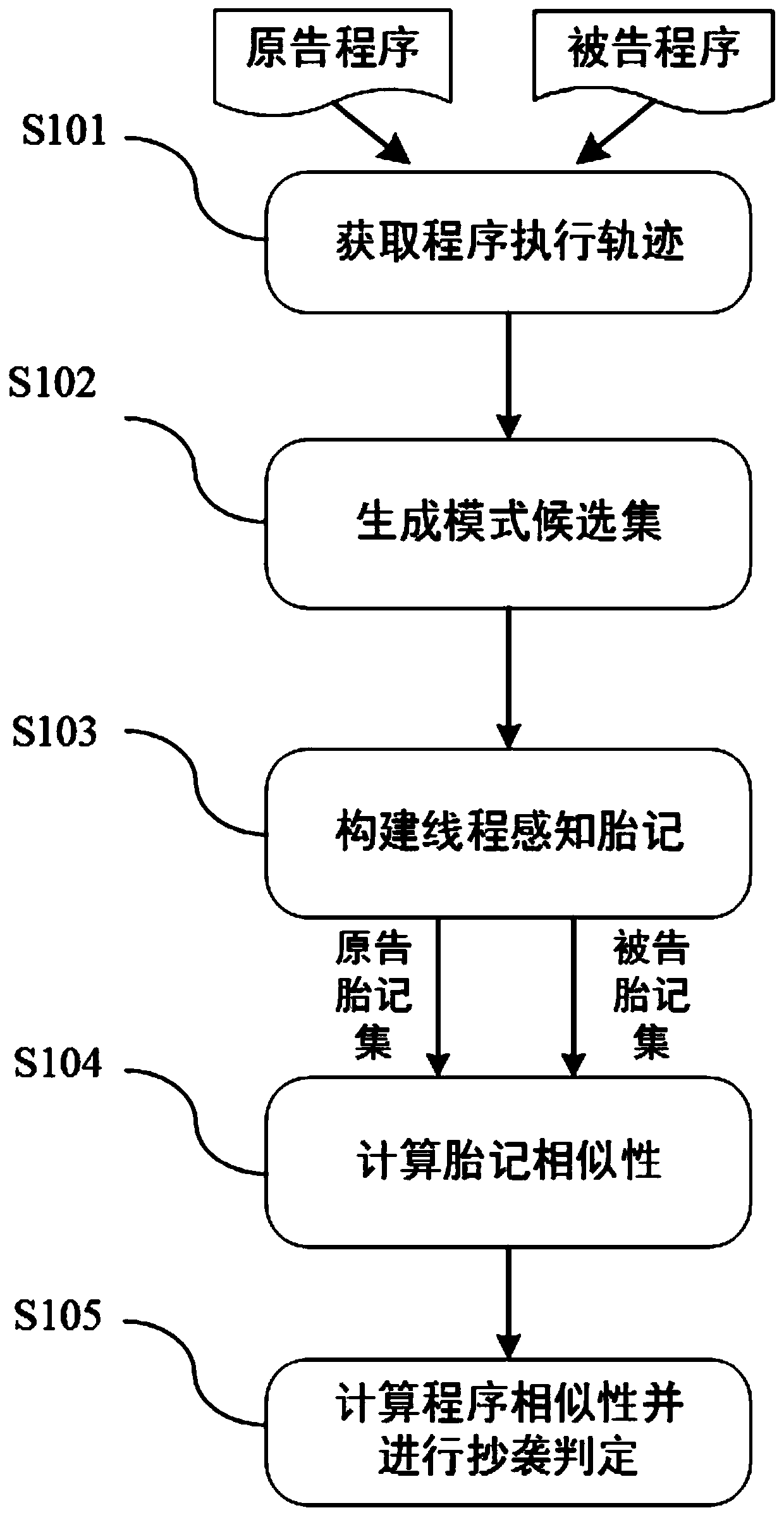 Multi-thread program plagiarism detection method based on frequent pattern mining