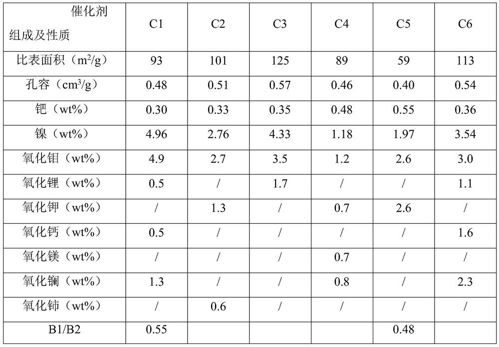 A method for selective hydrogenation of pyrolysis gasoline