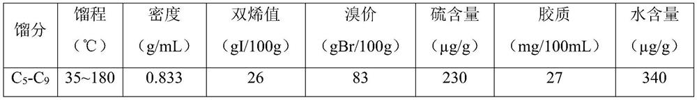 A method for selective hydrogenation of pyrolysis gasoline