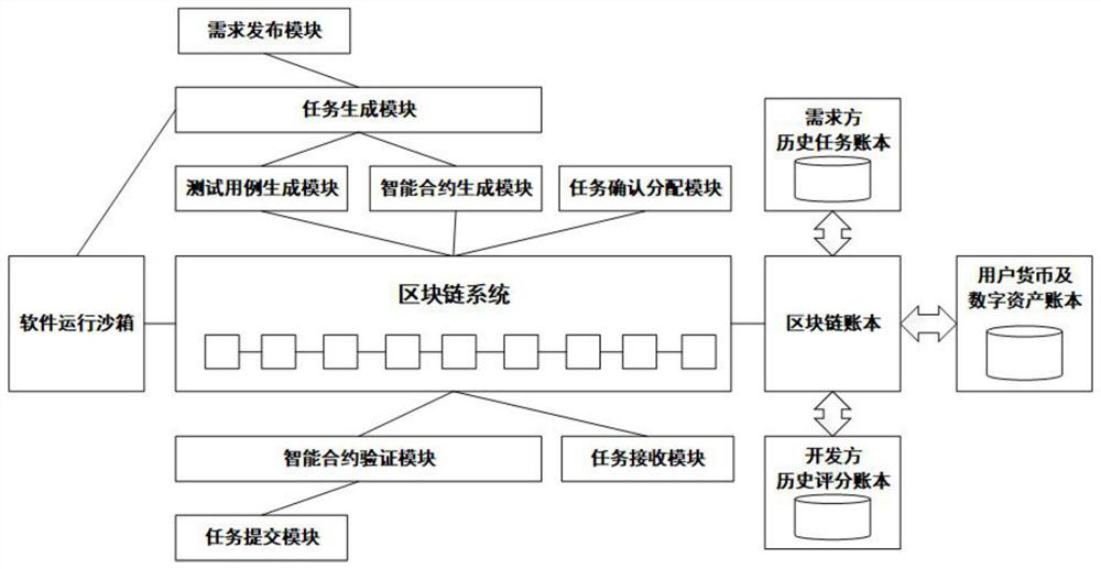 Block chain-based software development outsourcing control system and implementation method