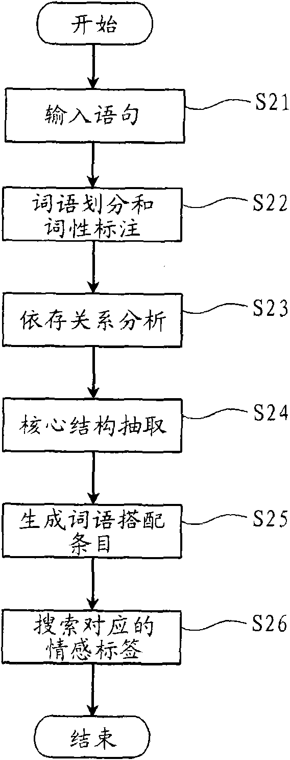 Device and method for identifying statement emotion based on dependency relation