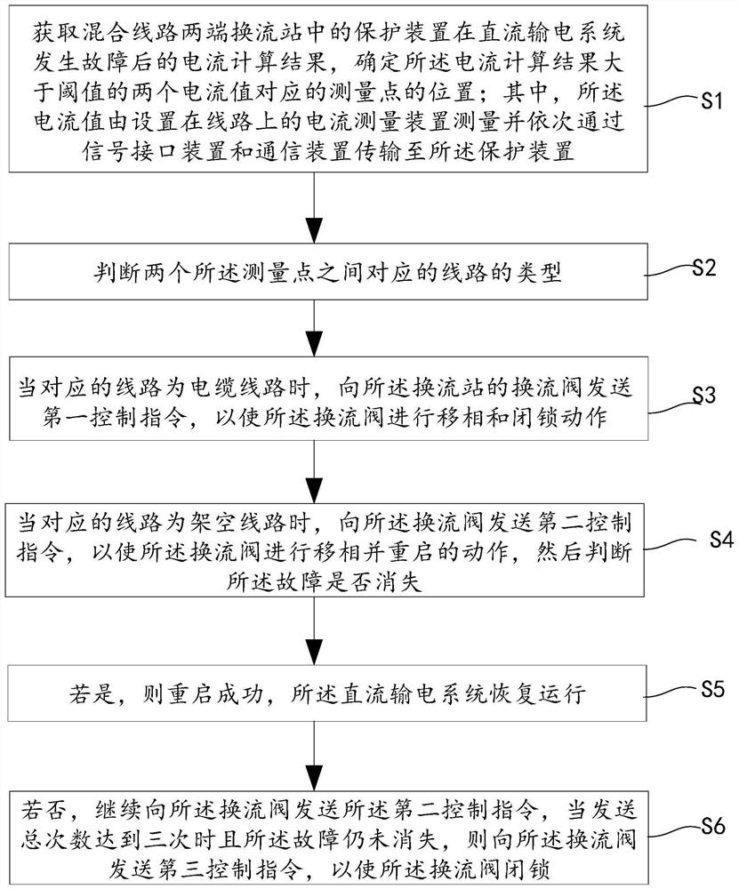 A hybrid line-based DC transmission fault restart method and device