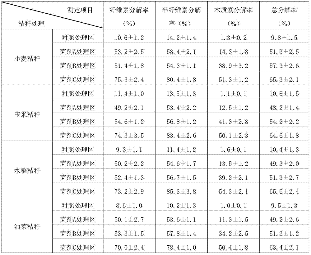 Straw decomposition microbial inoculant and application thereof