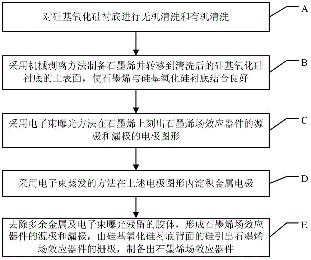 Graphene field effect device manufacturing method