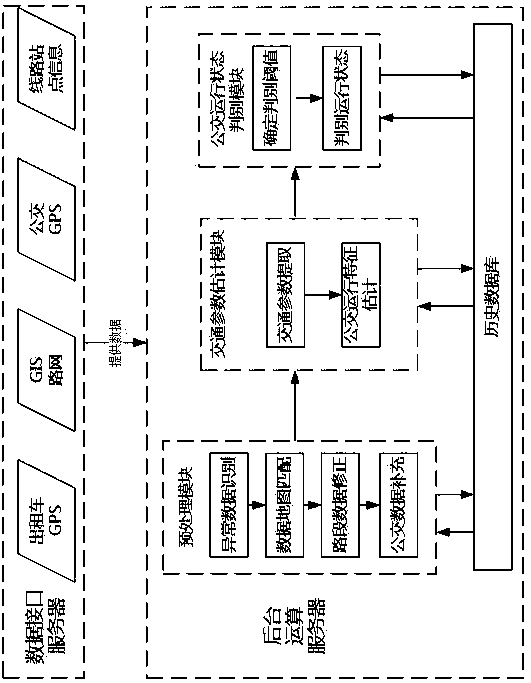 Taxi and bus GPS (global position system) data-based bus running state discriminating method and application system