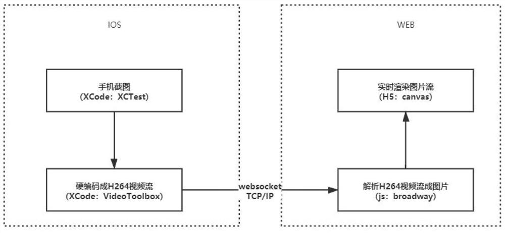 IOS remote real machine WEB end real-time control echo method based on H264 code stream