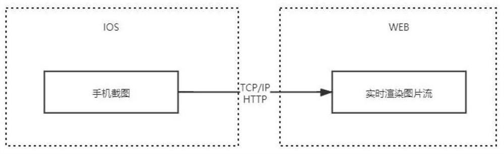 IOS remote real machine WEB end real-time control echo method based on H264 code stream