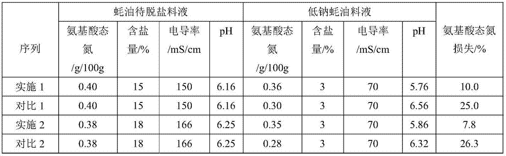 A low-sodium treatment process of aquatic seasoning sauce by electrodialysis