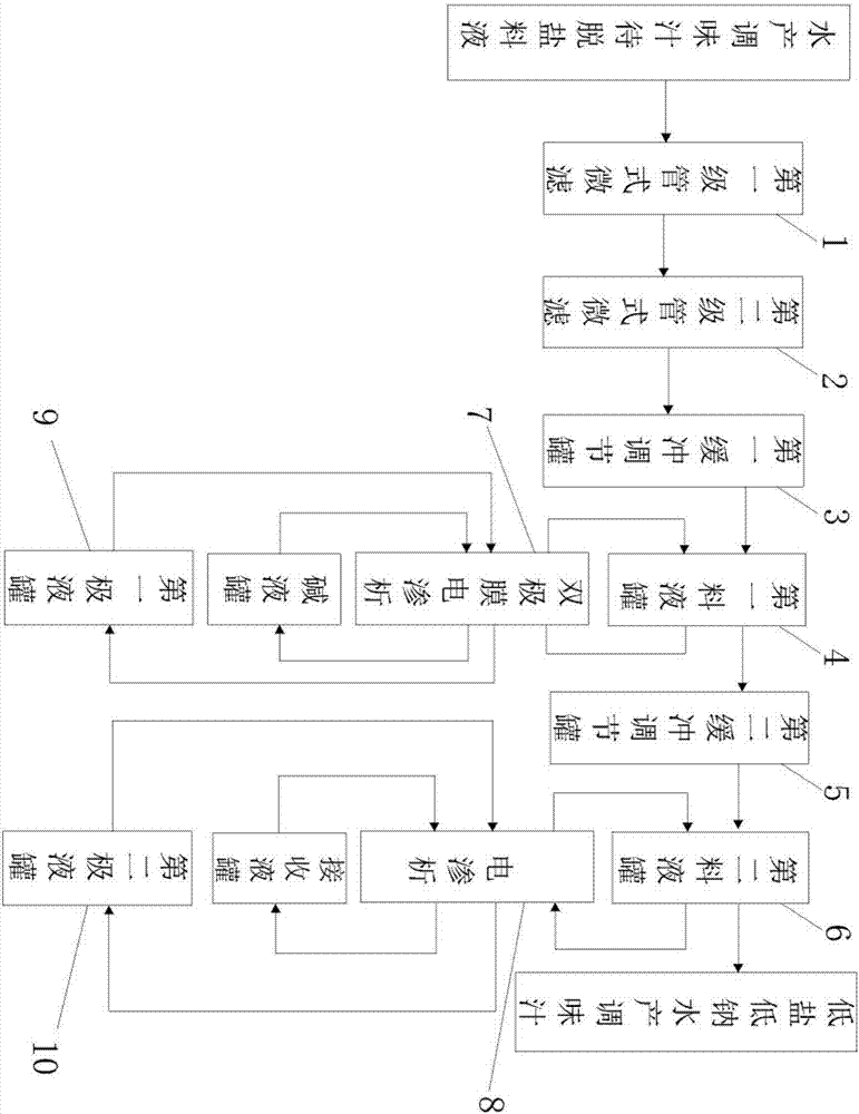 A low-sodium treatment process of aquatic seasoning sauce by electrodialysis