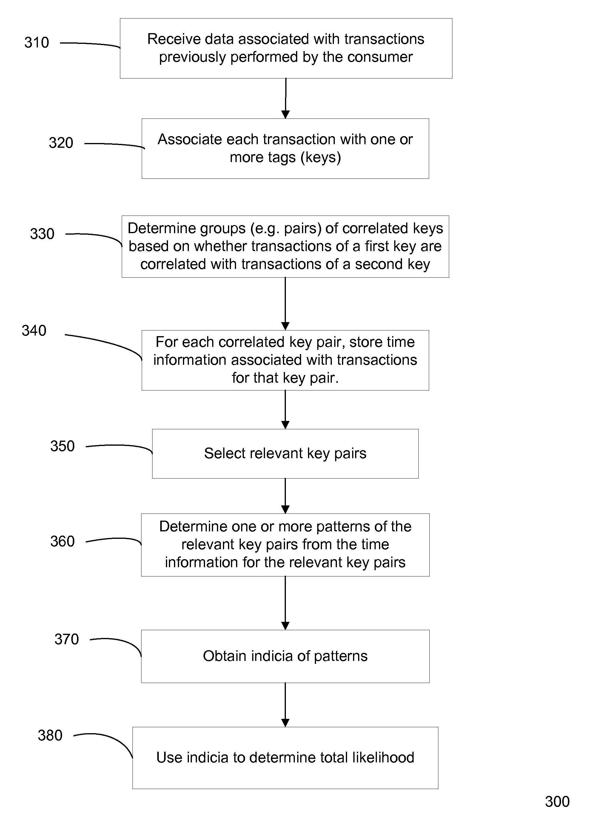 Frequency-based transaction prediction and processing