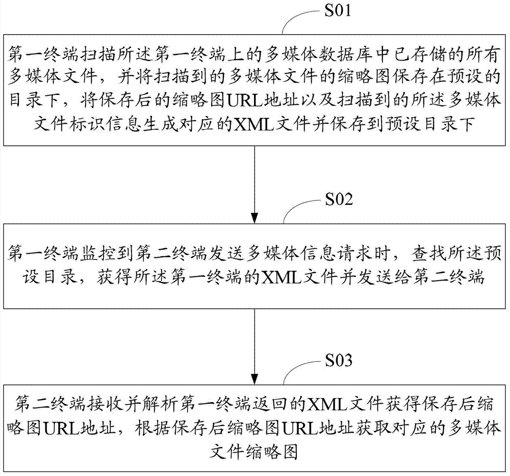 Multimedia file thumbnail reading method and system