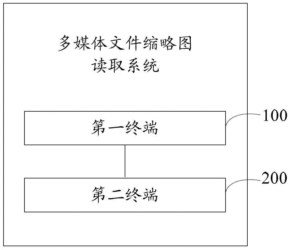 Multimedia file thumbnail reading method and system